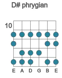 Guitar scale for D# phrygian in position 10